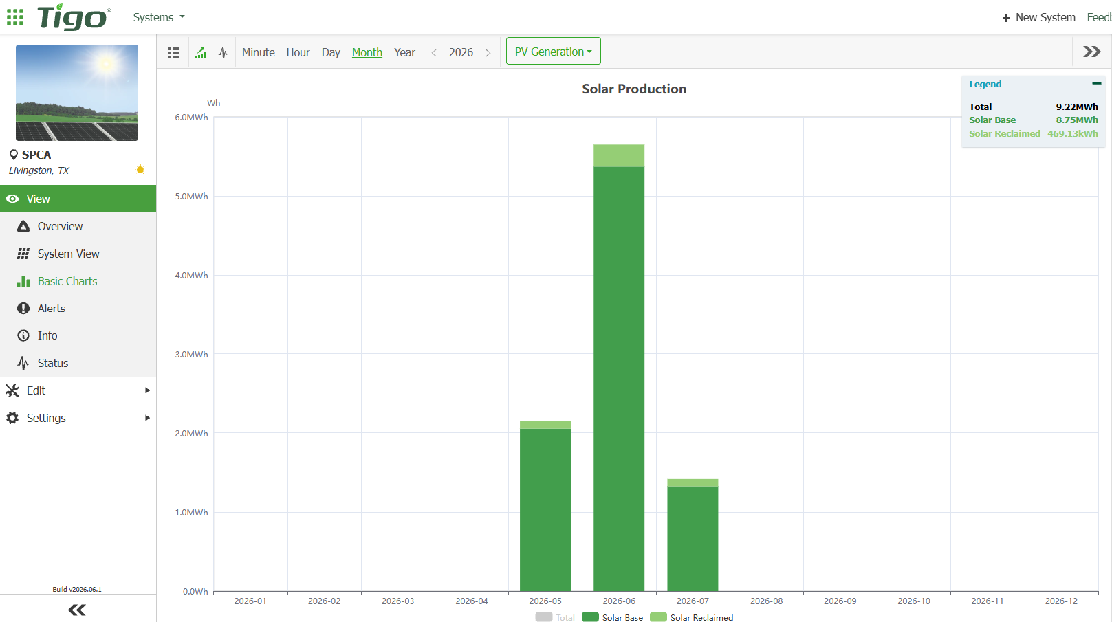 Tigo monitoring dashboard showing solar production